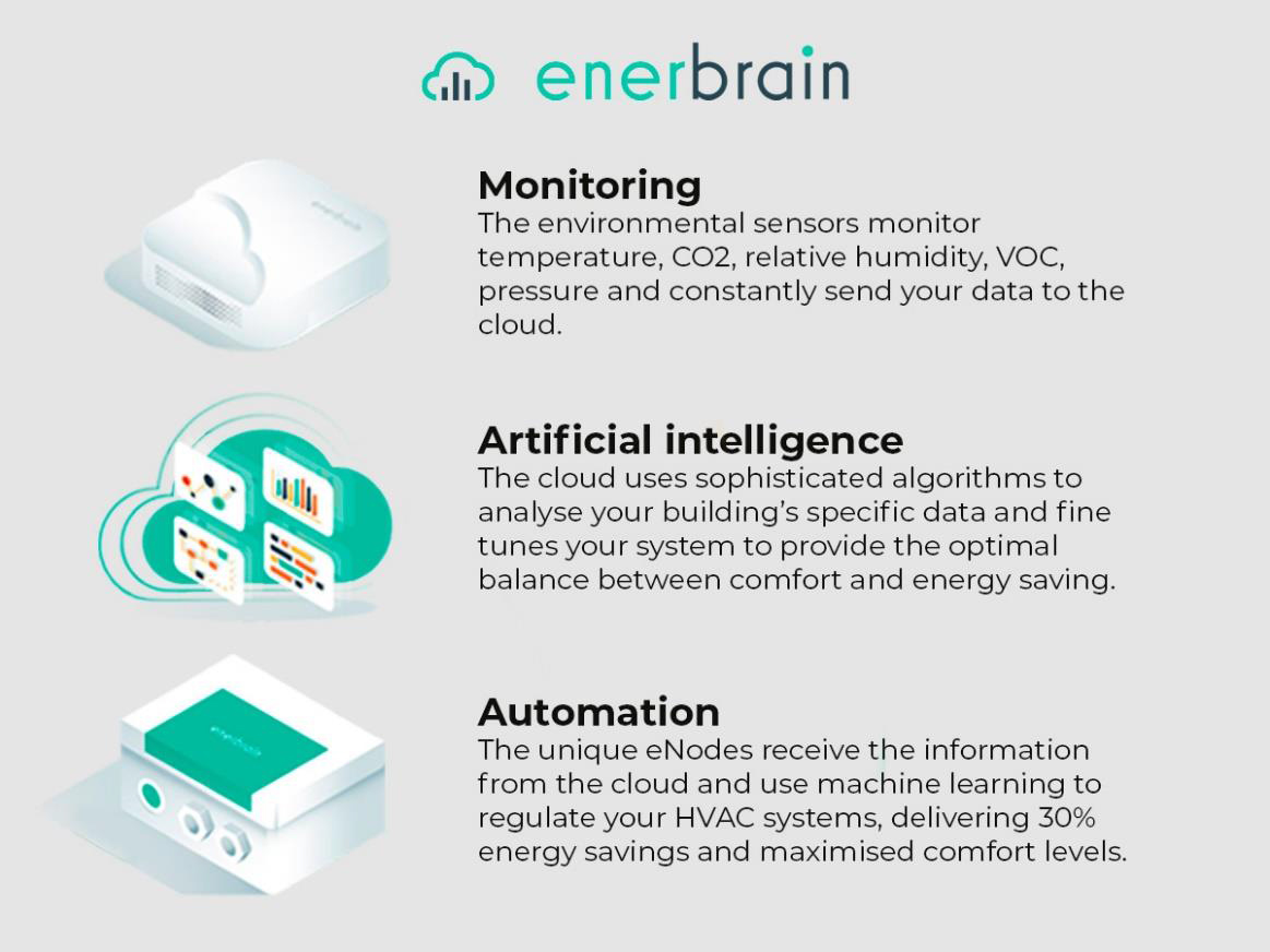 BMS Optimisation - IOT solution increasing efficiency of HVAC systems