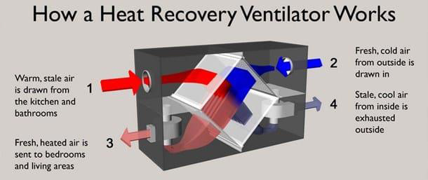 How A Heat Recovery Ventilator Works?