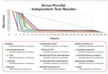 Airius PureAir Series Test results