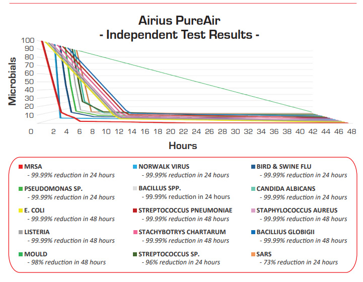 Airius pureair on sale