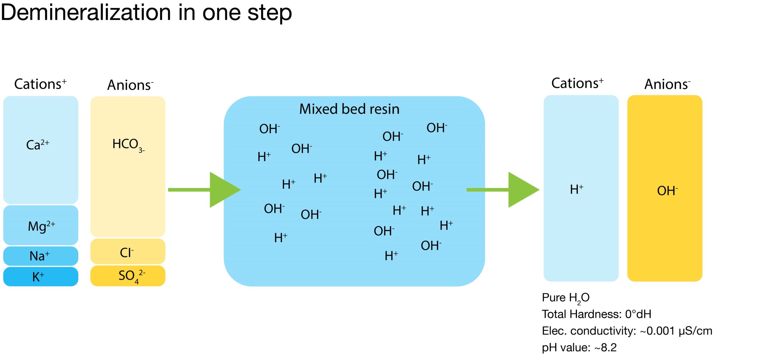 a scientific view of how demineralisation works and resin's role in that