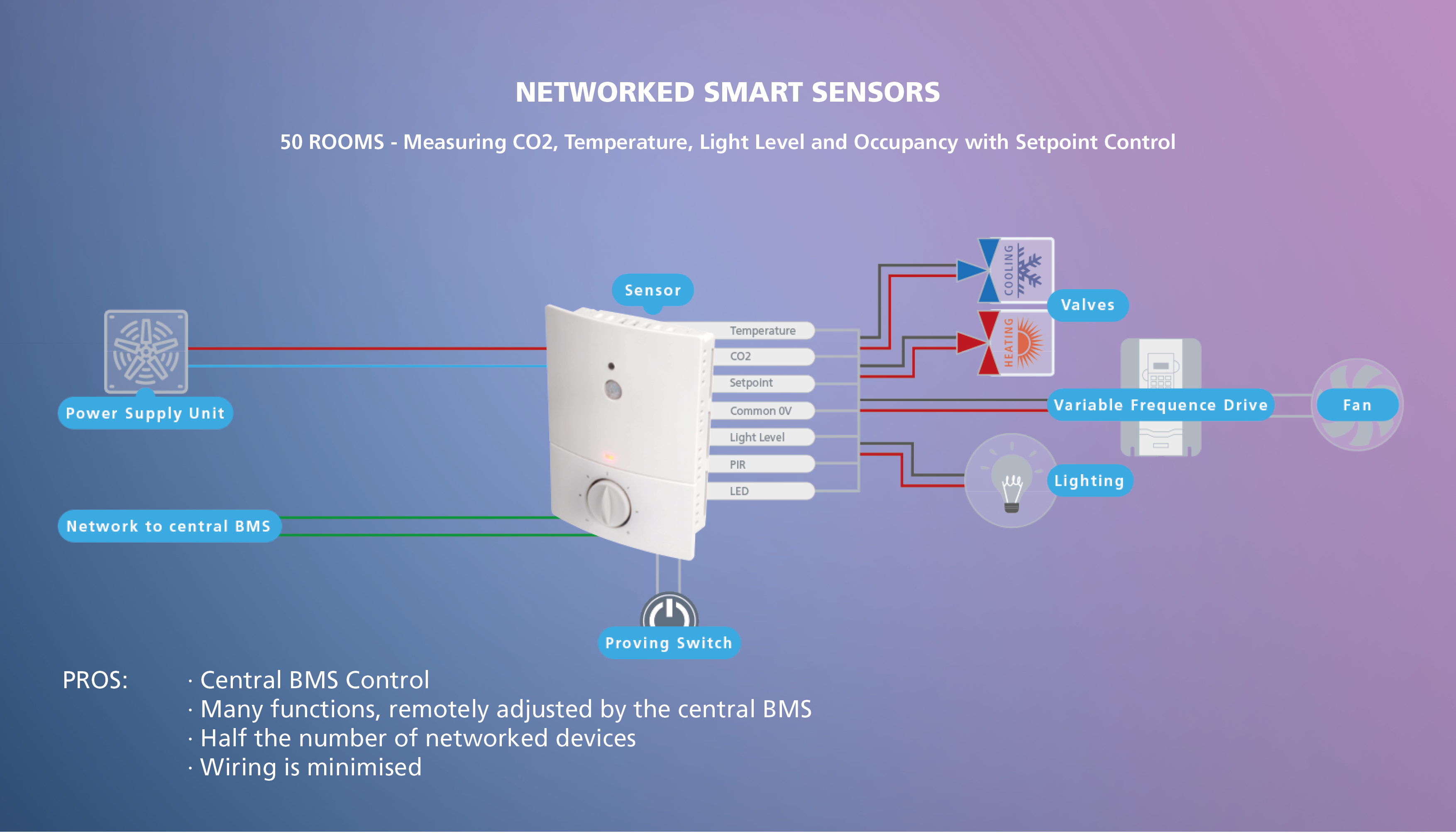 Network Smart Sensors