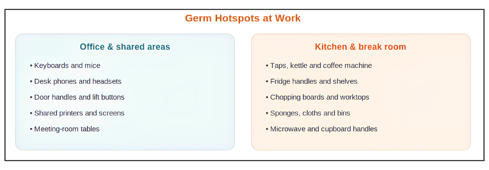 The main office and kitchen hotspots to clean first