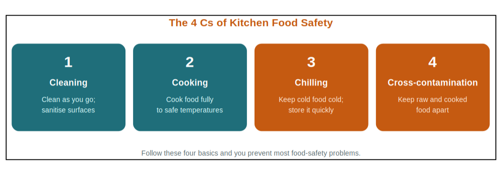 The four Cs cover most kitchen food-safety risks
