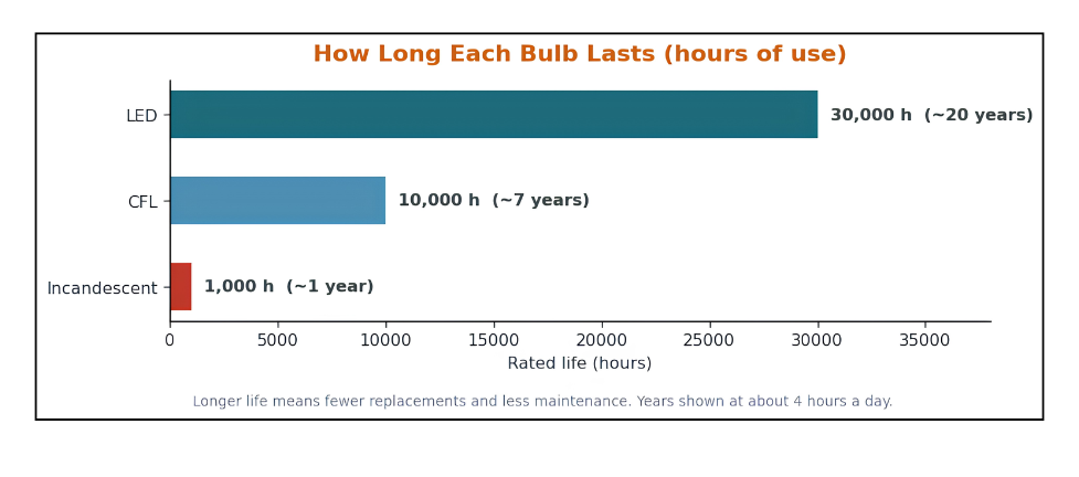 LEDs last far longer, so you replace them less often