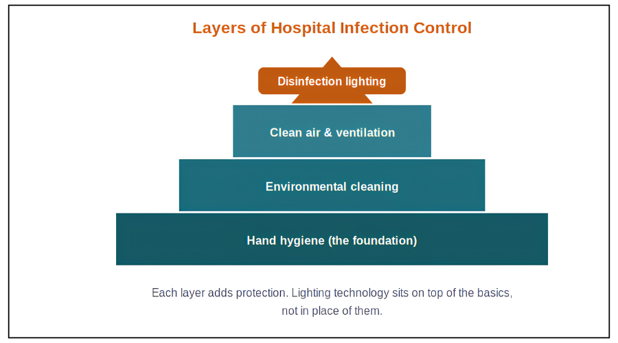 Lighting technology sits on top of the basics, not in place of them