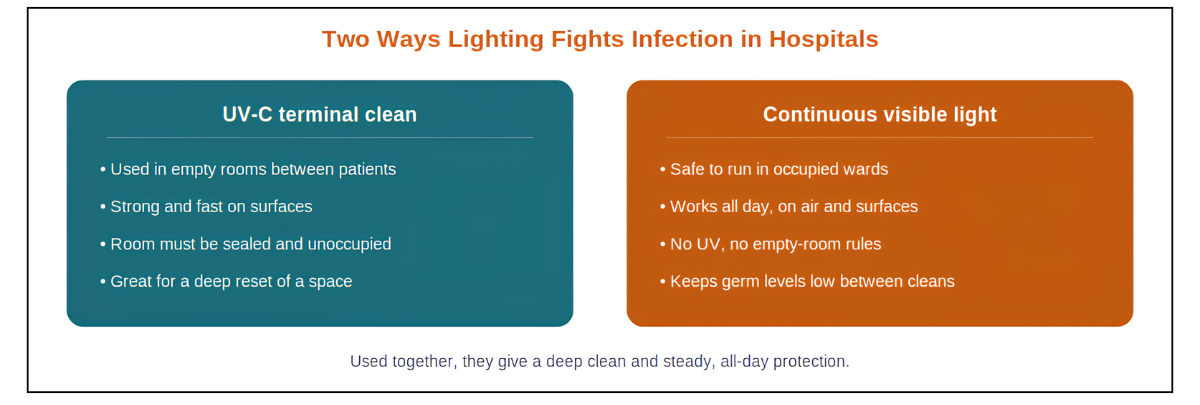 The two disinfection roles lighting can play