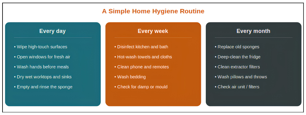 A simple daily, weekly and monthly hygiene routine