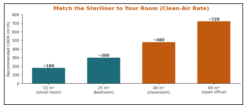 How do you choose the right air steriliser
