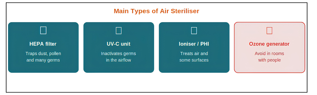 What types of air steriliser are there?